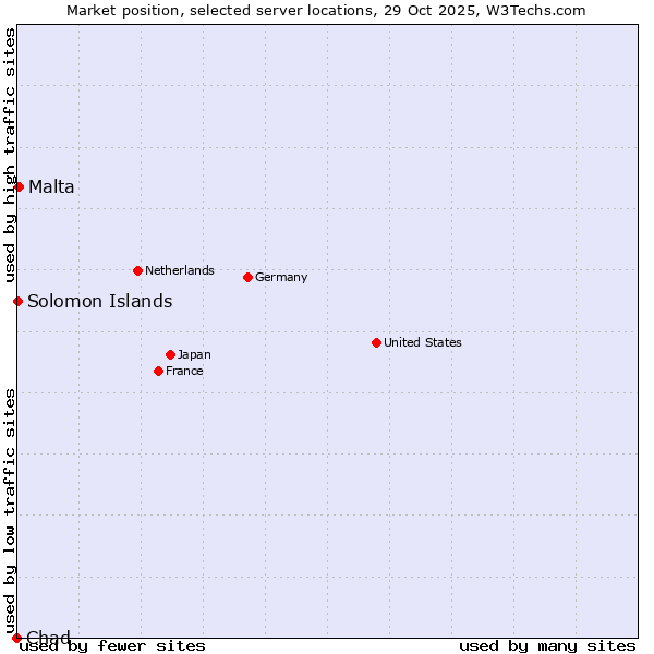 Market position of Malta vs. Solomon Islands vs. Chad