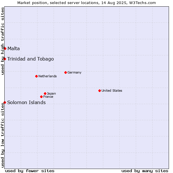 Market position of Malta vs. Trinidad and Tobago vs. Solomon Islands
