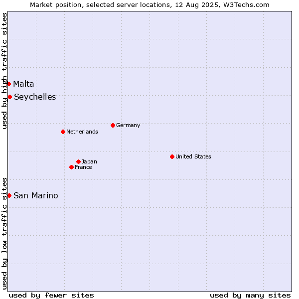 Market position of Seychelles vs. San Marino vs. Malta