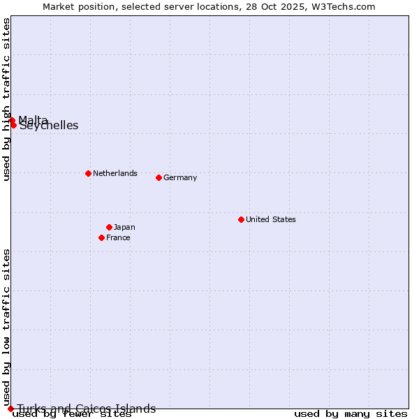 Market position of Seychelles vs. Malta vs. Turks and Caicos Islands