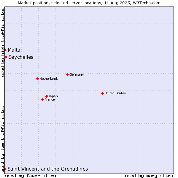 Market position of Seychelles vs. Malta vs. Saint Vincent and the Grenadines