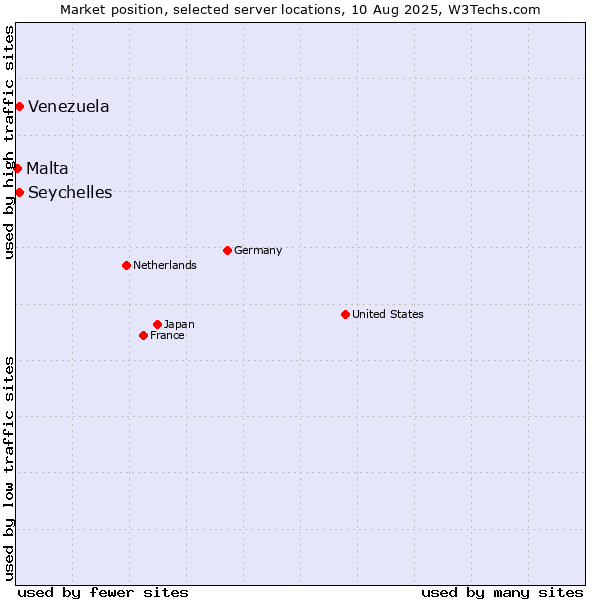 Market position of Seychelles vs. Venezuela vs. Malta