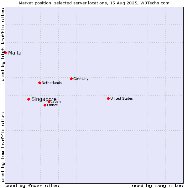 Market position of Singapore vs. Malta