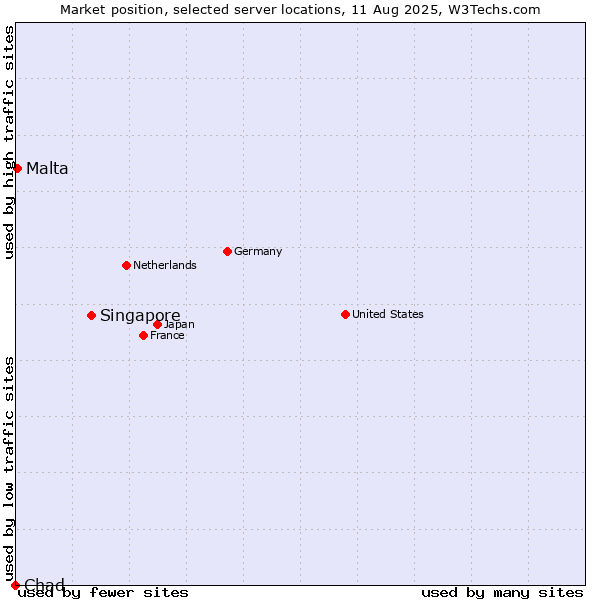 Market position of Singapore vs. Malta vs. Chad