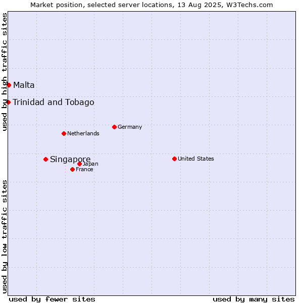 Market position of Singapore vs. Malta vs. Trinidad and Tobago