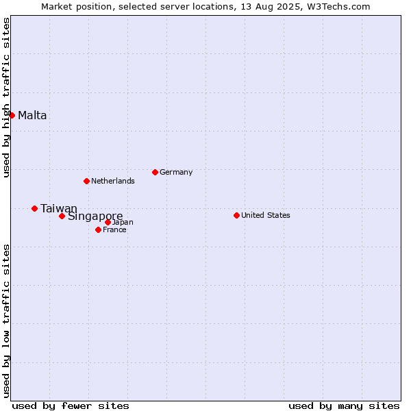Market position of Singapore vs. Taiwan vs. Malta