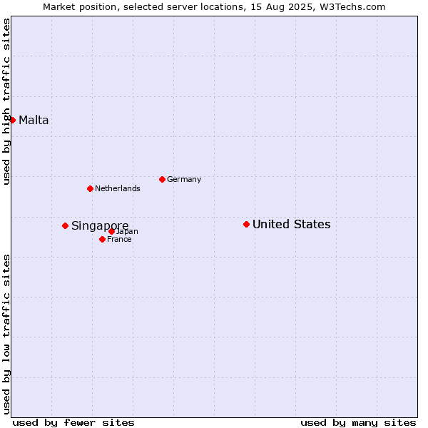 Market position of United States vs. Singapore vs. Malta