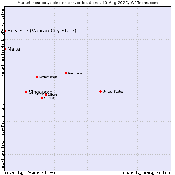 Market position of Singapore vs. Malta vs. Holy See (Vatican City State)