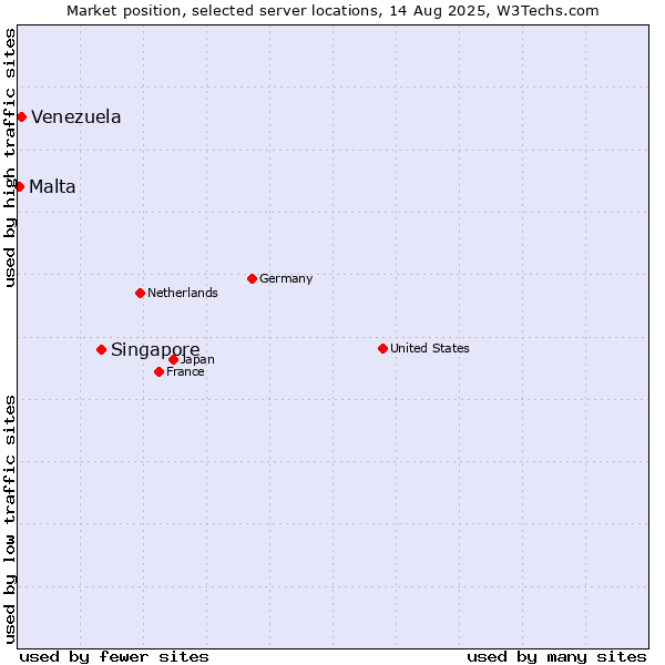 Market position of Singapore vs. Venezuela vs. Malta