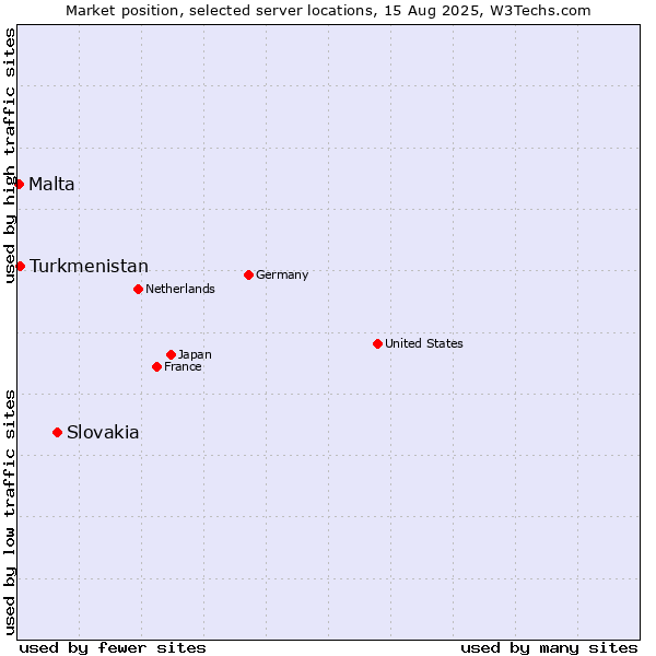 Market position of Slovakia vs. Turkmenistan vs. Malta