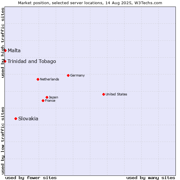 Market position of Slovakia vs. Malta vs. Trinidad and Tobago