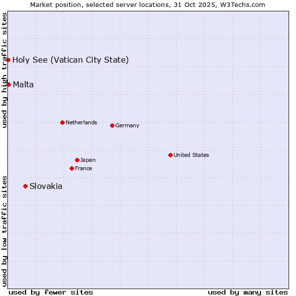 Market position of Slovakia vs. Malta vs. Holy See (Vatican City State)