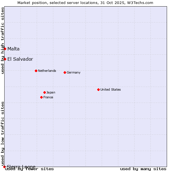 Market position of Malta vs. El Salvador vs. Sierra Leone