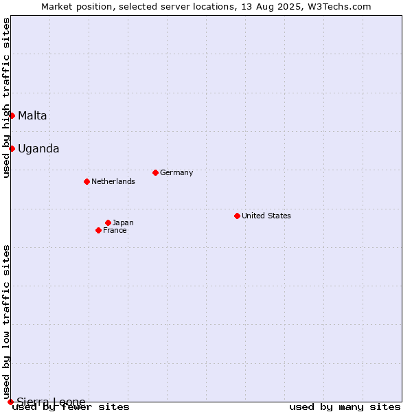 Market position of Uganda vs. Malta vs. Sierra Leone
