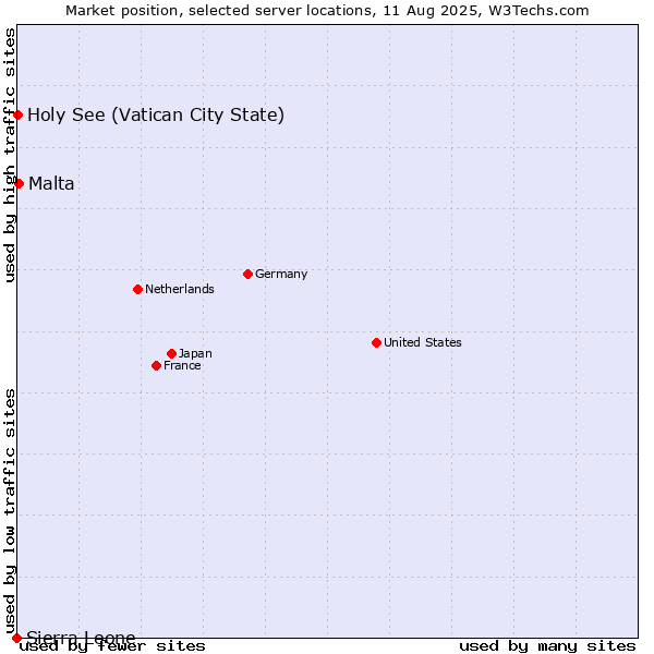 Market position of Malta vs. Holy See (Vatican City State) vs. Sierra Leone