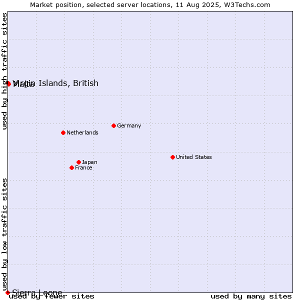 Market position of Malta vs. Virgin Islands, British vs. Sierra Leone