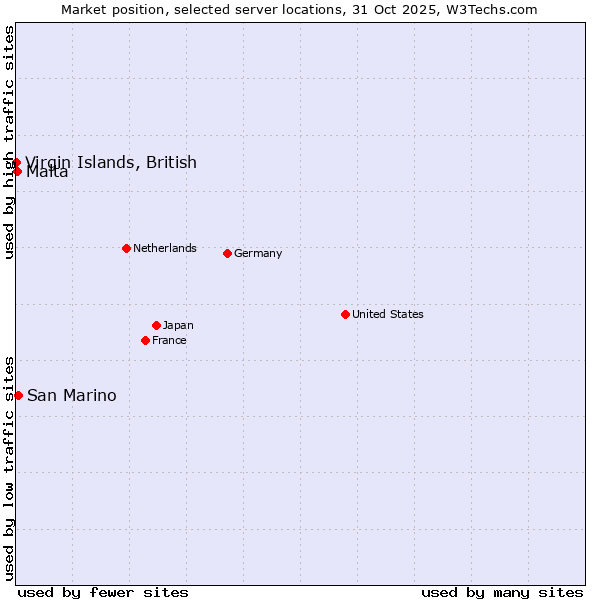 Market position of San Marino vs. Malta vs. Virgin Islands, British