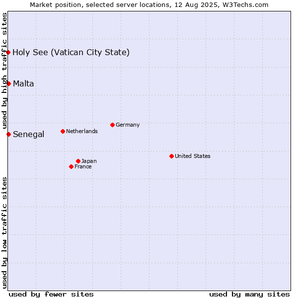 Market position of Senegal vs. Malta vs. Holy See (Vatican City State)