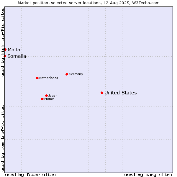 Market position of United States vs. Malta vs. Somalia