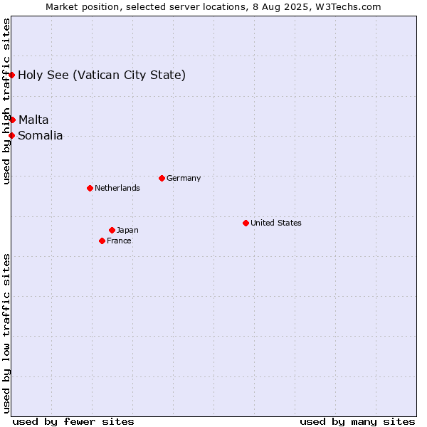 Market position of Malta vs. Holy See (Vatican City State) vs. Somalia