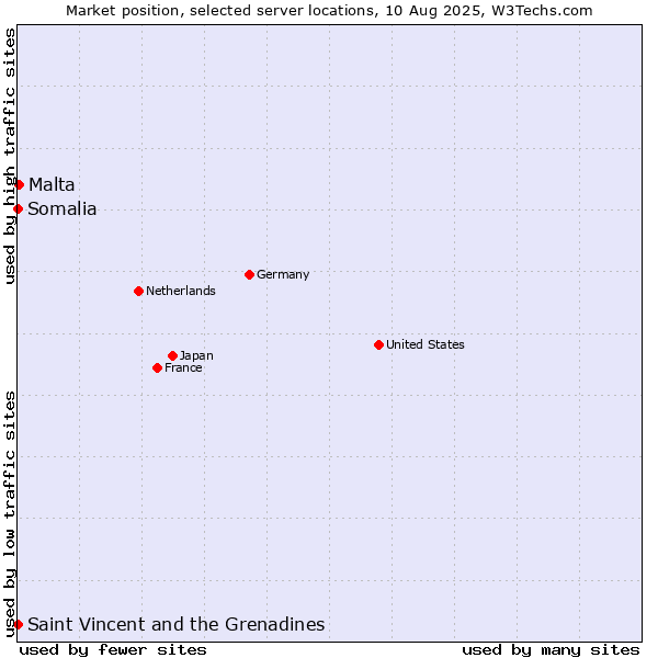 Market position of Malta vs. Saint Vincent and the Grenadines vs. Somalia