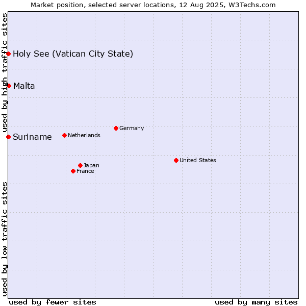 Market position of Malta vs. Holy See (Vatican City State) vs. Suriname