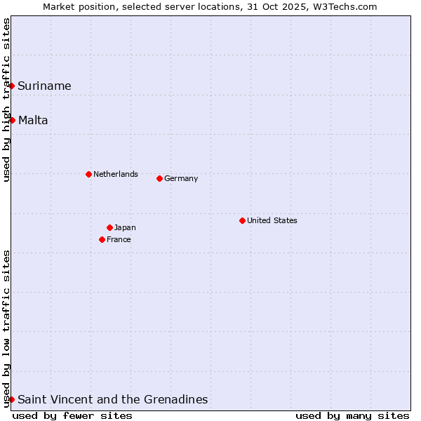 Market position of Malta vs. Suriname vs. Saint Vincent and the Grenadines