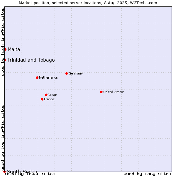 Market position of Malta vs. Trinidad and Tobago vs. South Sudan