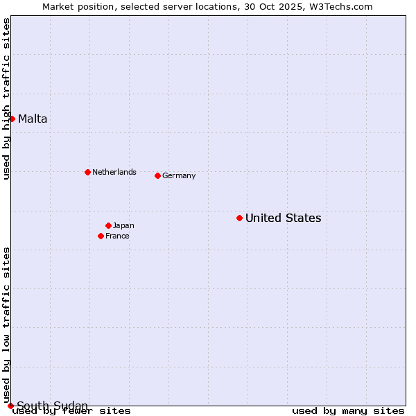 Market position of United States vs. Malta vs. South Sudan