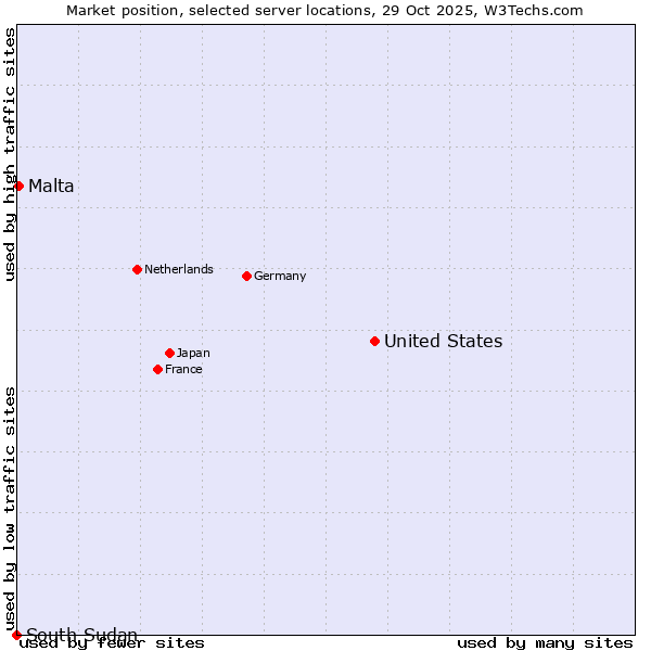 Market position of United States and territories vs. Malta vs. South Sudan