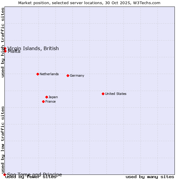 Market position of Malta vs. Virgin Islands, British vs. Sao Tome and Principe