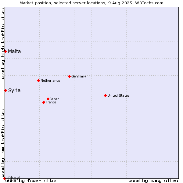 Market position of Syria vs. Malta vs. Chad