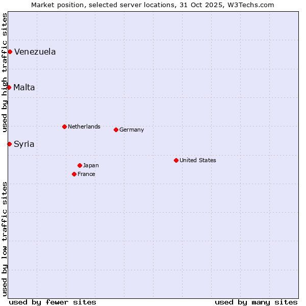 Market position of Venezuela vs. Syria vs. Malta