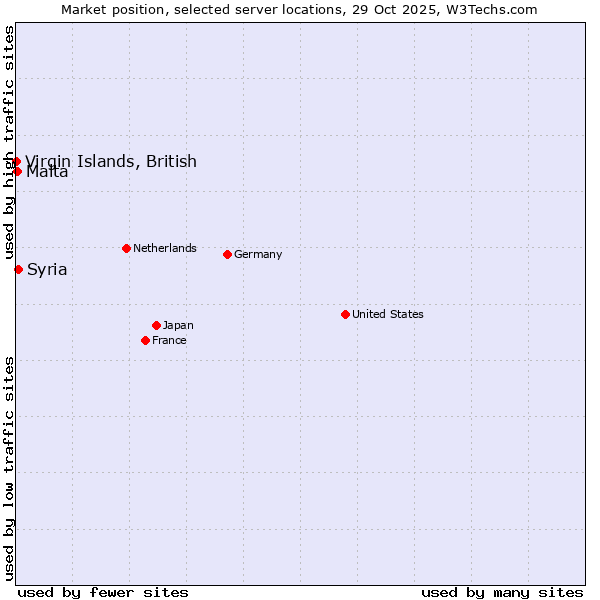 Market position of Syria vs. Malta vs. Virgin Islands, British