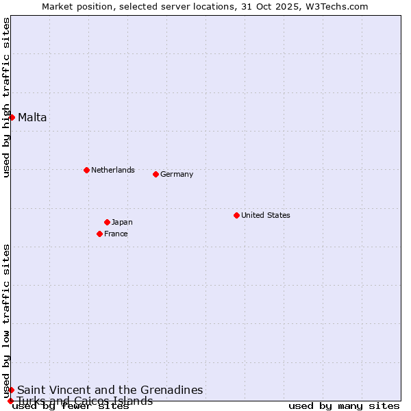 Market position of Malta vs. Saint Vincent and the Grenadines vs. Turks and Caicos Islands