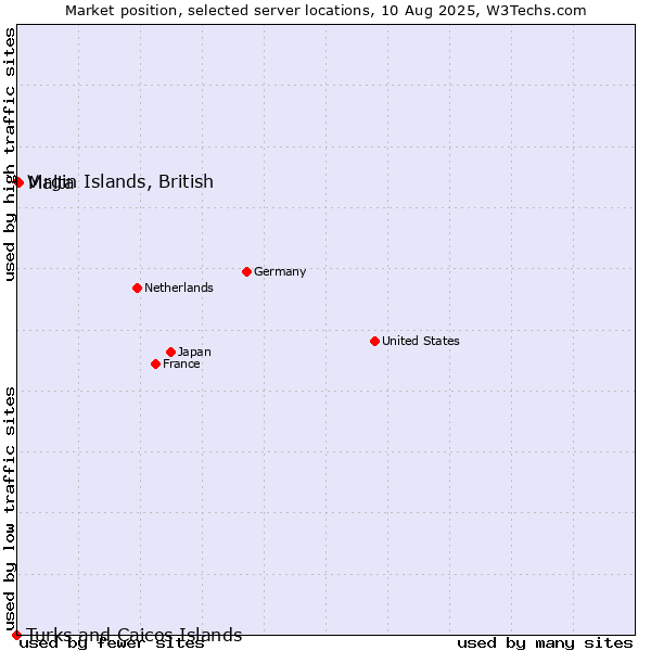 Market position of Malta vs. Virgin Islands, British vs. Turks and Caicos Islands