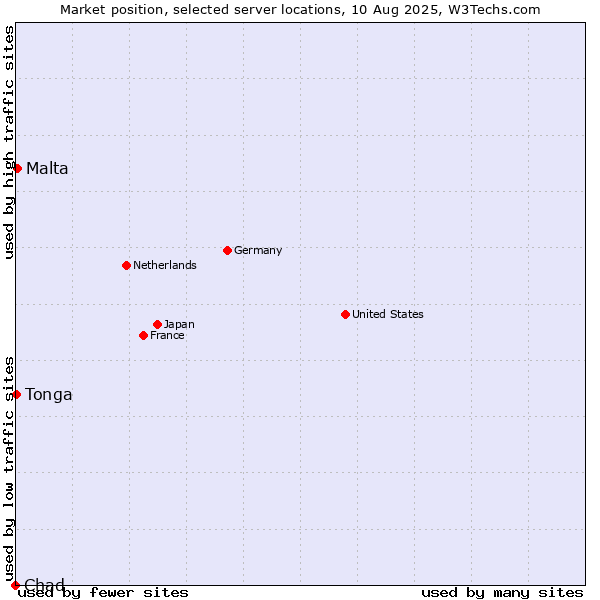 Market position of Malta vs. Tonga vs. Chad