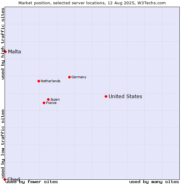 Market position of United States and territories vs. Malta vs. Chad