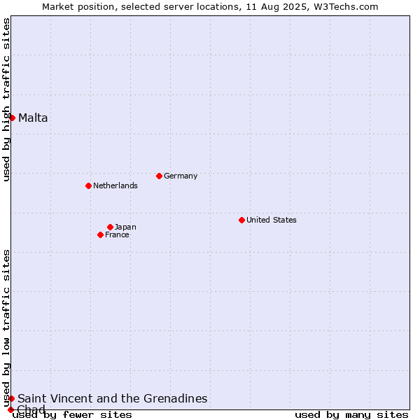 Market position of Malta vs. Saint Vincent and the Grenadines vs. Chad