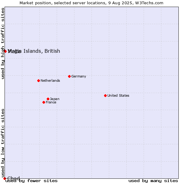 Market position of Malta vs. Virgin Islands, British vs. Chad