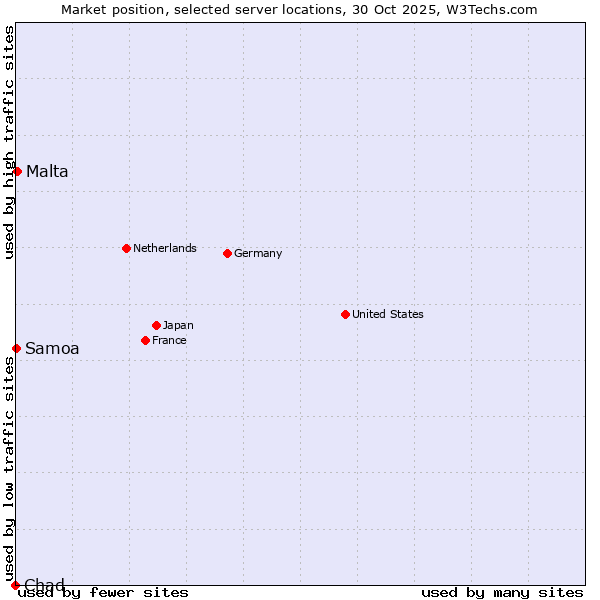 Market position of Malta vs. Samoa vs. Chad