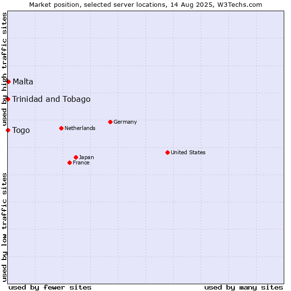 Market position of Malta vs. Togo vs. Trinidad and Tobago