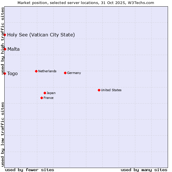 Market position of Malta vs. Holy See (Vatican City State) vs. Togo