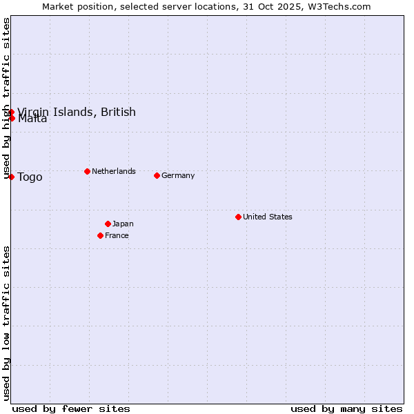 Market position of Malta vs. Togo vs. Virgin Islands, British