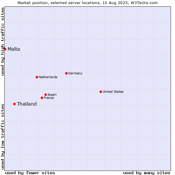 Market position of Thailand vs. Malta