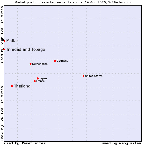 Market position of Thailand vs. Malta vs. Trinidad and Tobago