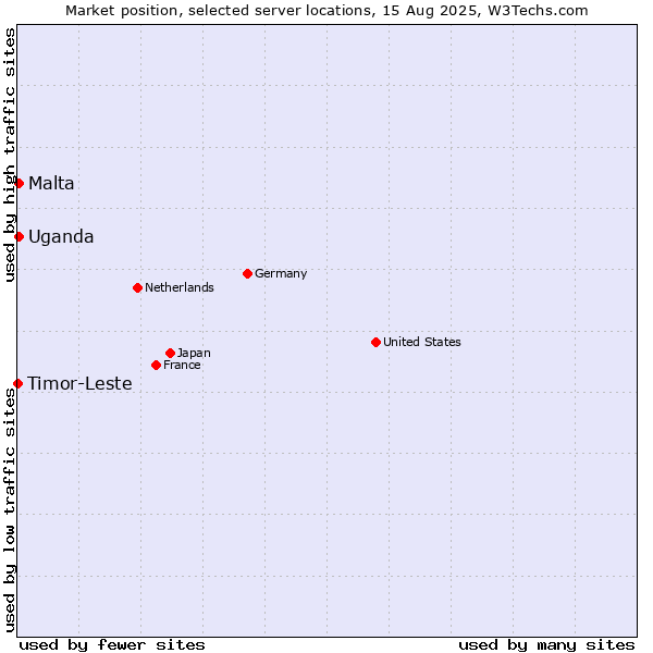 Market position of Uganda vs. Malta vs. Timor-Leste