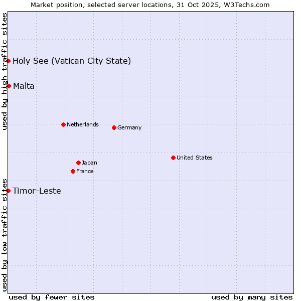 Market position of Malta vs. Timor-Leste vs. Holy See (Vatican City State)