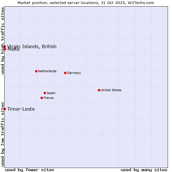Market position of Malta vs. Timor-Leste vs. Virgin Islands, British