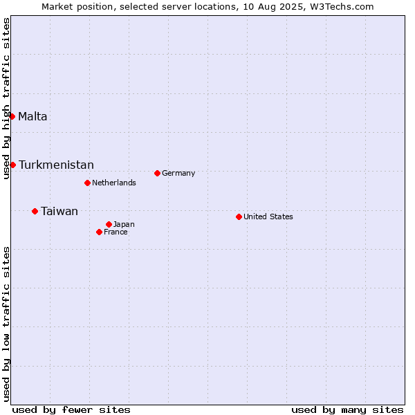 Market position of Taiwan vs. Turkmenistan vs. Malta